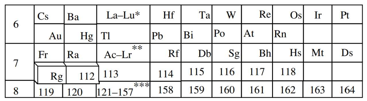 Extended periodic table