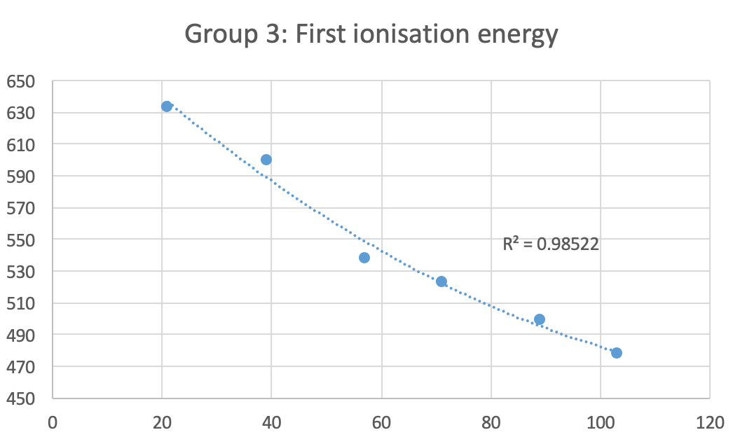 Group 3 element