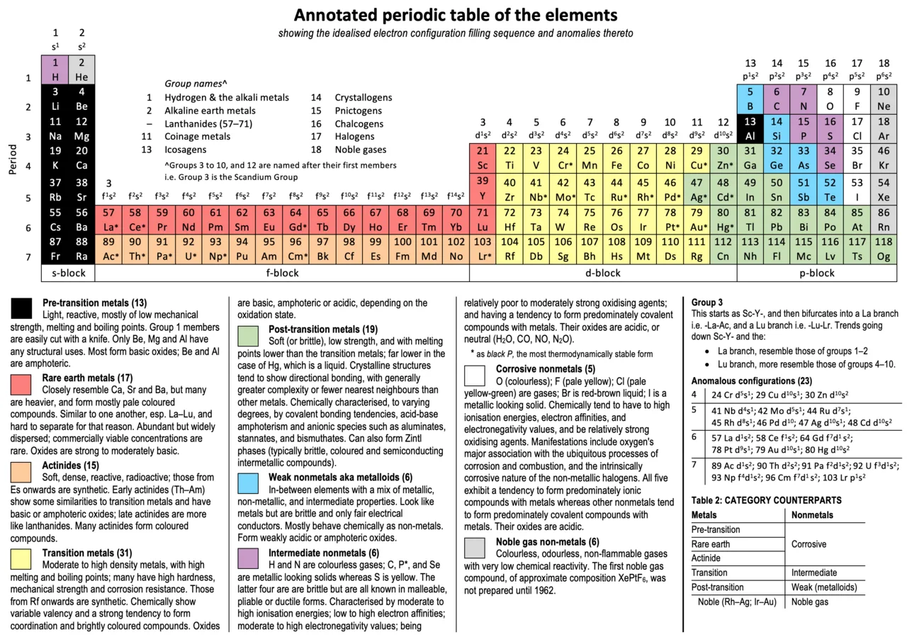 Group (periodic table)
